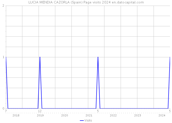 LUCIA MENDIA CAZORLA (Spain) Page visits 2024 