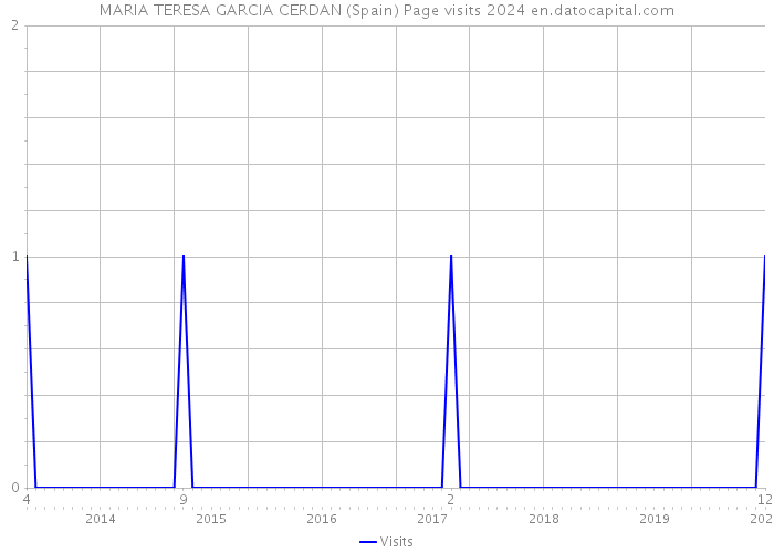 MARIA TERESA GARCIA CERDAN (Spain) Page visits 2024 