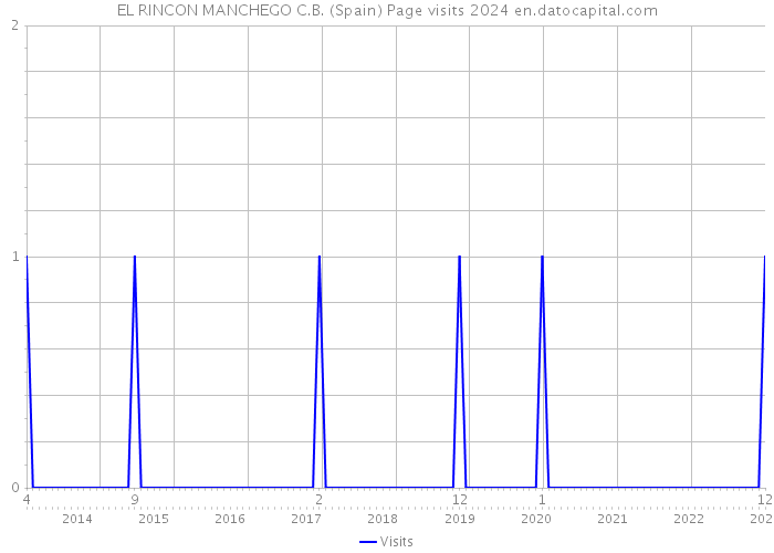 EL RINCON MANCHEGO C.B. (Spain) Page visits 2024 