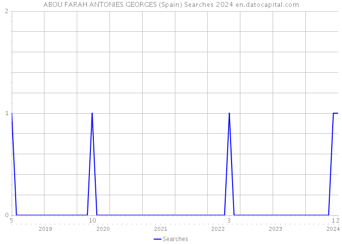 ABOU FARAH ANTONIES GEORGES (Spain) Searches 2024 