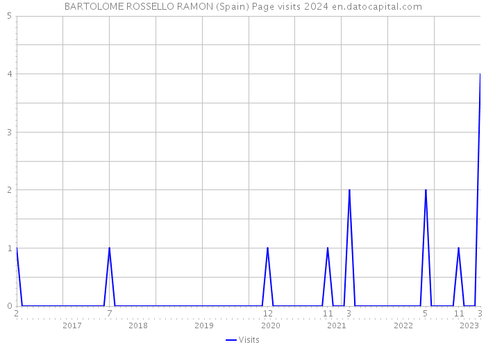BARTOLOME ROSSELLO RAMON (Spain) Page visits 2024 