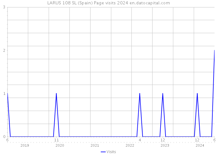 LARUS 108 SL (Spain) Page visits 2024 