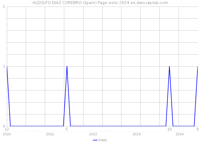 ALDOLFO DIAZ CORDERO (Spain) Page visits 2024 