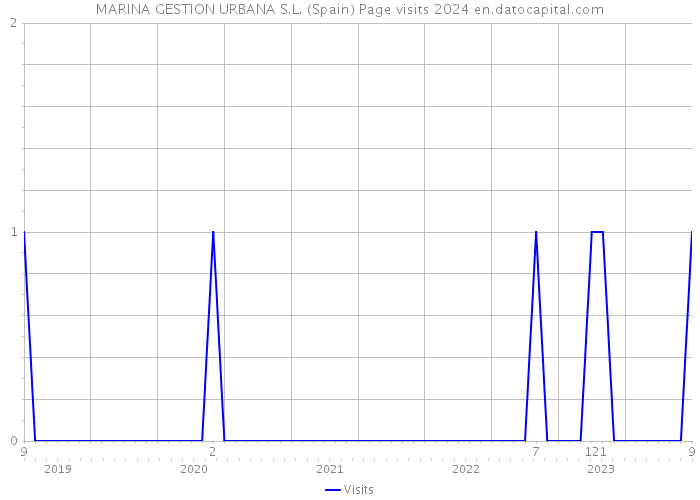 MARINA GESTION URBANA S.L. (Spain) Page visits 2024 