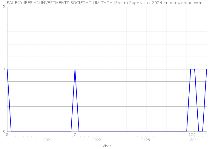 BAKERY IBERIAN INVESTMENTS SOCIEDAD LIMITADA (Spain) Page visits 2024 