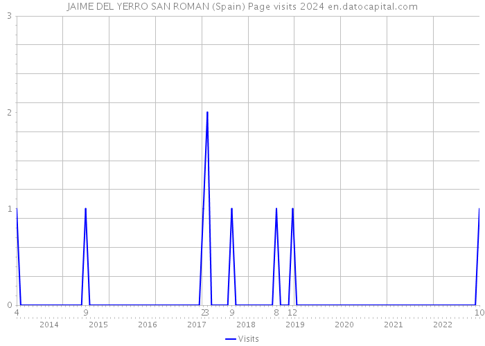 JAIME DEL YERRO SAN ROMAN (Spain) Page visits 2024 