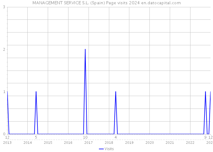 MANAGEMENT SERVICE S.L. (Spain) Page visits 2024 