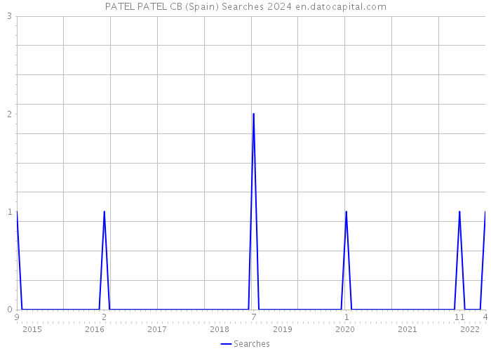 PATEL PATEL CB (Spain) Searches 2024 