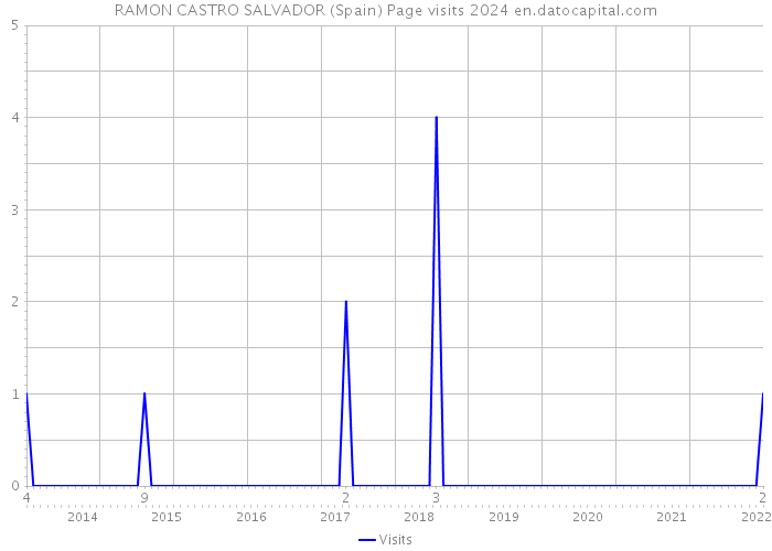 RAMON CASTRO SALVADOR (Spain) Page visits 2024 