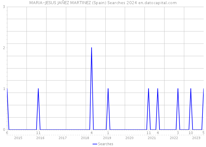 MARIA-JESUS JAÑEZ MARTINEZ (Spain) Searches 2024 