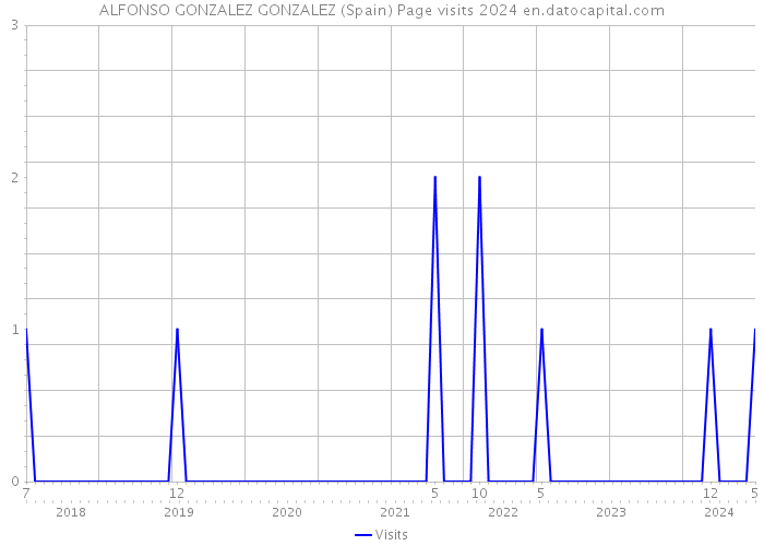 ALFONSO GONZALEZ GONZALEZ (Spain) Page visits 2024 