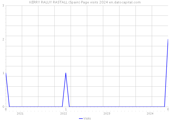 KERRY RALUY RASTALL (Spain) Page visits 2024 