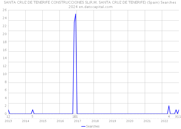 SANTA CRUZ DE TENERIFE CONSTRUCCIONES SL(R.M. SANTA CRUZ DE TENERIFE) (Spain) Searches 2024 