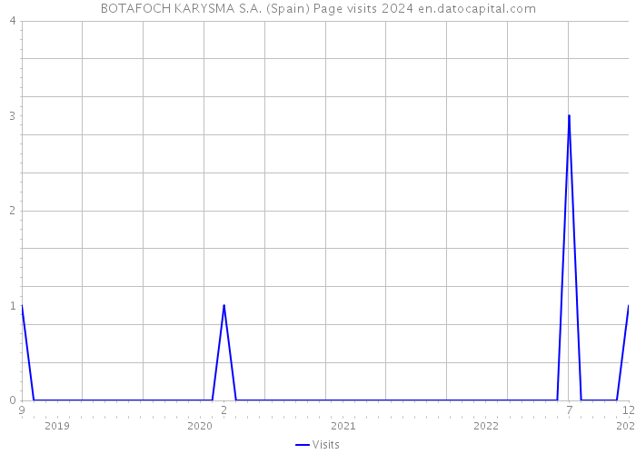 BOTAFOCH KARYSMA S.A. (Spain) Page visits 2024 