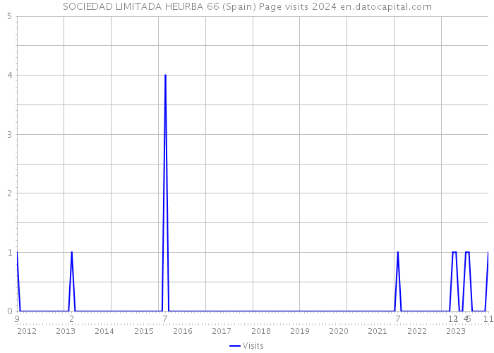 SOCIEDAD LIMITADA HEURBA 66 (Spain) Page visits 2024 