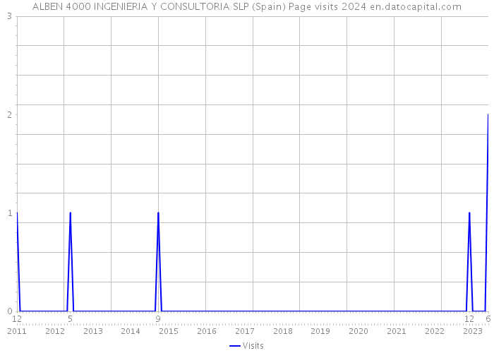 ALBEN 4000 INGENIERIA Y CONSULTORIA SLP (Spain) Page visits 2024 