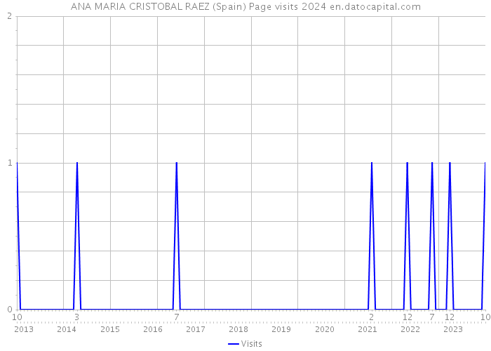 ANA MARIA CRISTOBAL RAEZ (Spain) Page visits 2024 