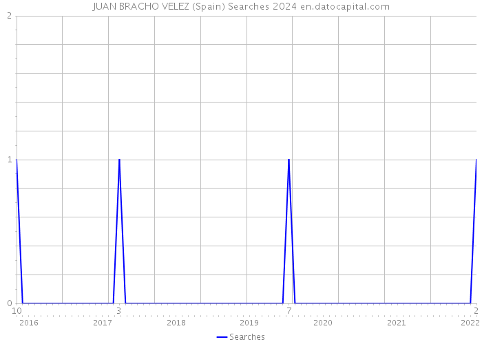 JUAN BRACHO VELEZ (Spain) Searches 2024 