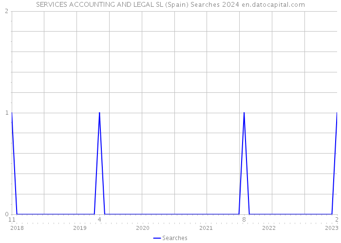 SERVICES ACCOUNTING AND LEGAL SL (Spain) Searches 2024 
