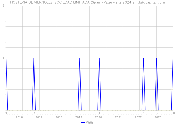 HOSTERIA DE VIERNOLES, SOCIEDAD LIMITADA (Spain) Page visits 2024 