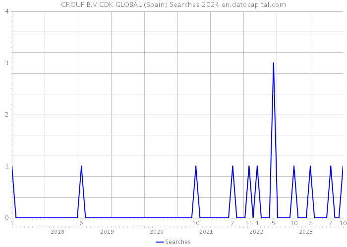 GROUP B.V CDK GLOBAL (Spain) Searches 2024 
