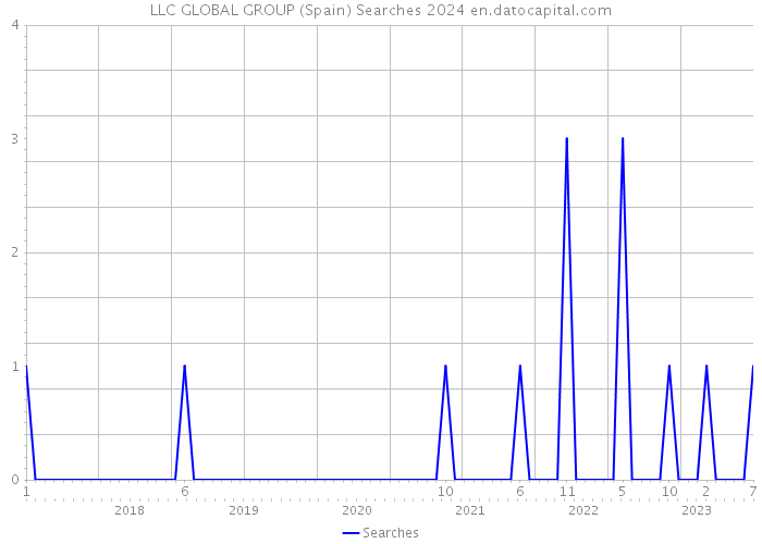 LLC GLOBAL GROUP (Spain) Searches 2024 