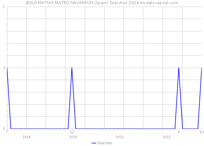JESUS MATIAS MATEO NAVARRON (Spain) Searches 2024 