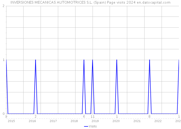 INVERSIONES MECANICAS AUTOMOTRICES S.L. (Spain) Page visits 2024 