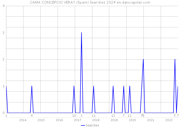 CAMA CONCEPCIO VERAY (Spain) Searches 2024 