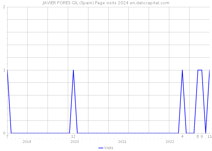 JAVIER FORES GIL (Spain) Page visits 2024 