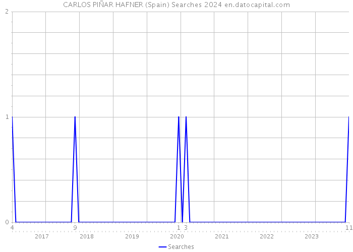 CARLOS PIÑAR HAFNER (Spain) Searches 2024 