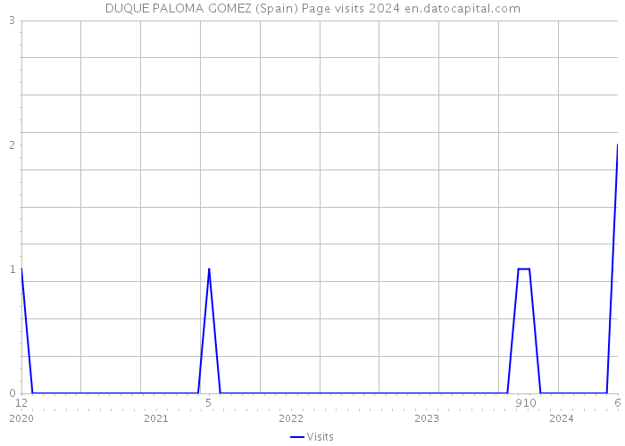 DUQUE PALOMA GOMEZ (Spain) Page visits 2024 