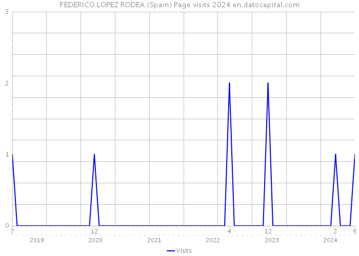 FEDERICO LOPEZ RODEA (Spain) Page visits 2024 