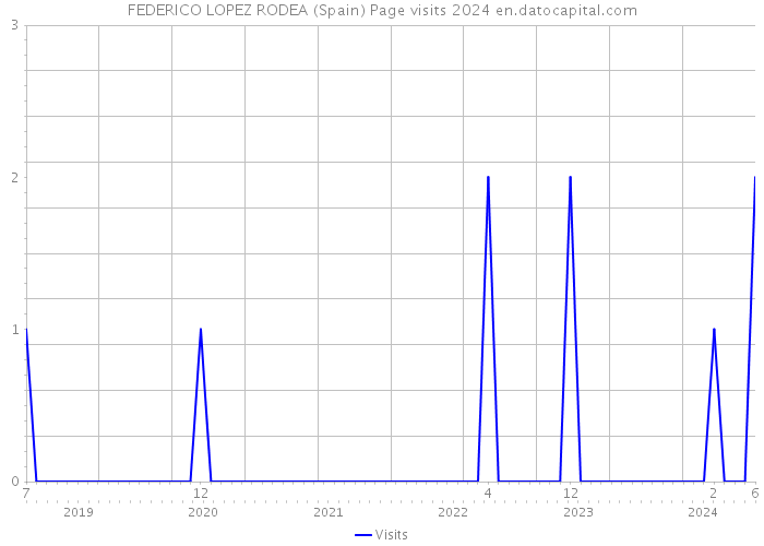 FEDERICO LOPEZ RODEA (Spain) Page visits 2024 