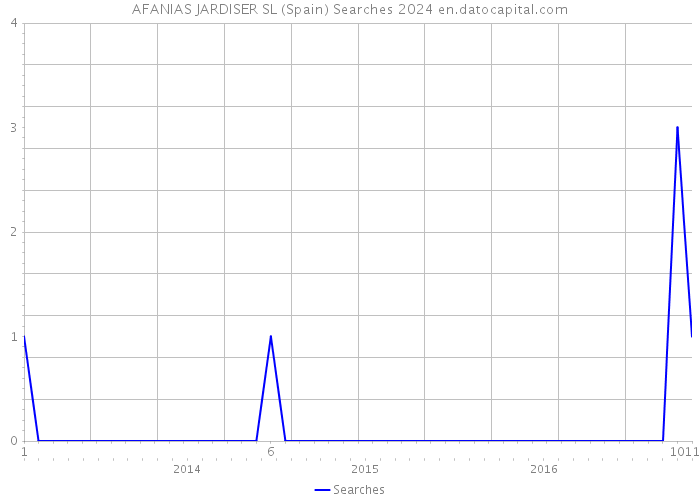 AFANIAS JARDISER SL (Spain) Searches 2024 