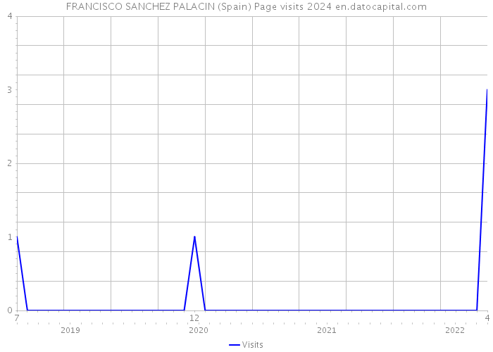 FRANCISCO SANCHEZ PALACIN (Spain) Page visits 2024 