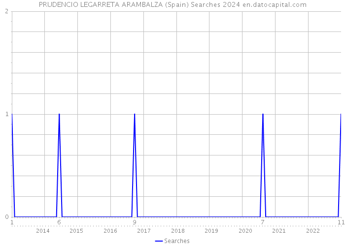 PRUDENCIO LEGARRETA ARAMBALZA (Spain) Searches 2024 