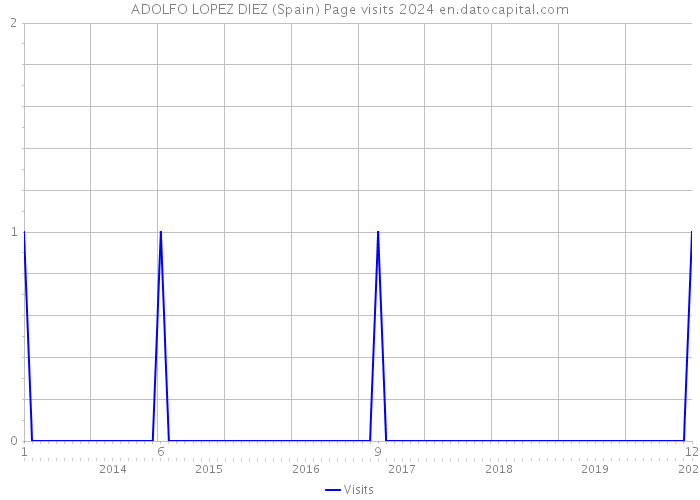 ADOLFO LOPEZ DIEZ (Spain) Page visits 2024 