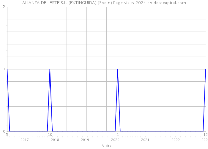 ALIANZA DEL ESTE S.L. (EXTINGUIDA) (Spain) Page visits 2024 