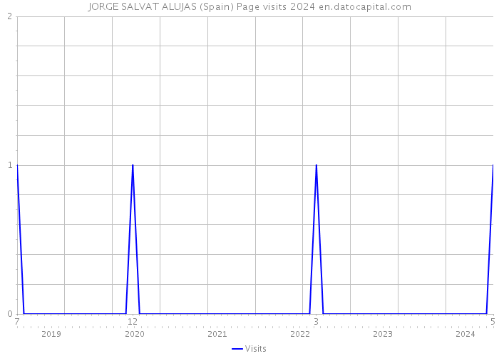 JORGE SALVAT ALUJAS (Spain) Page visits 2024 