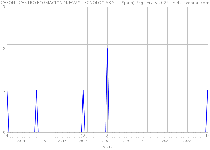 CEFONT CENTRO FORMACION NUEVAS TECNOLOGIAS S.L. (Spain) Page visits 2024 