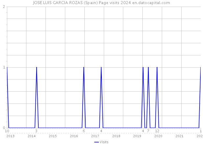 JOSE LUIS GARCIA ROZAS (Spain) Page visits 2024 