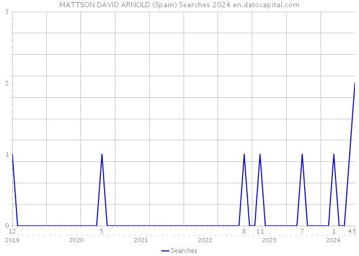 MATTSON DAVID ARNOLD (Spain) Searches 2024 
