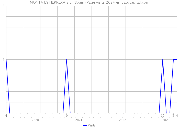MONTAJES HERRERA S.L. (Spain) Page visits 2024 