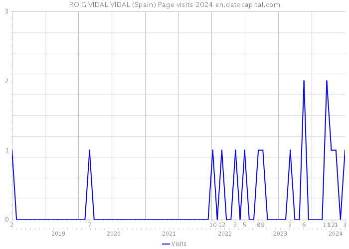 ROIG VIDAL VIDAL (Spain) Page visits 2024 