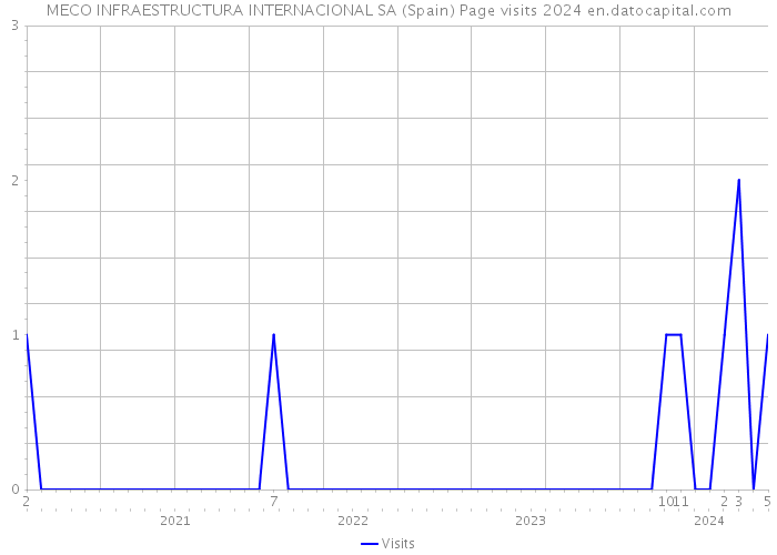 MECO INFRAESTRUCTURA INTERNACIONAL SA (Spain) Page visits 2024 