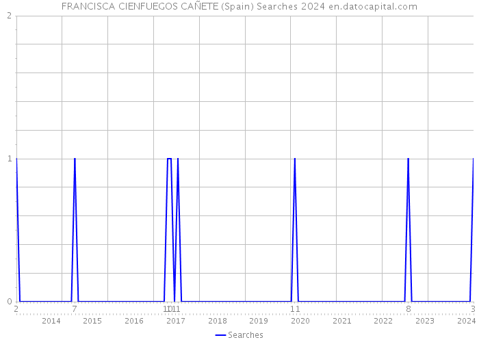 FRANCISCA CIENFUEGOS CAÑETE (Spain) Searches 2024 