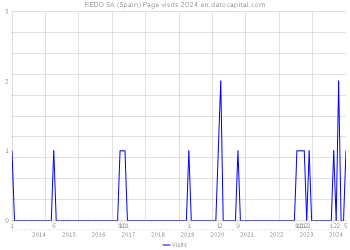 REDO SA (Spain) Page visits 2024 