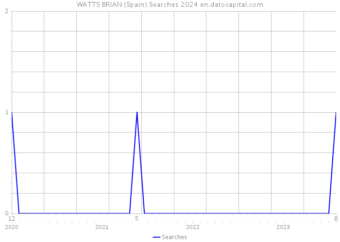 WATTS BRIAN (Spain) Searches 2024 