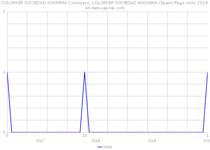COLORKER SOCIEDAD ANONIMA Consejero: COLORKER SOCIEDAD ANONIMA (Spain) Page visits 2024 
